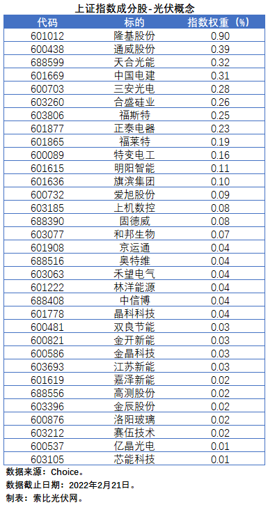 盤點(diǎn)股指成分股中的光伏企業(yè)：規(guī)模日益提升，影響力與日俱增