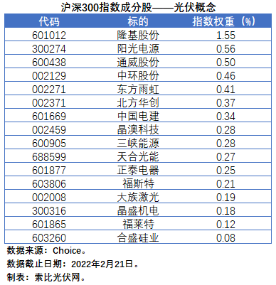 盤點(diǎn)股指成分股中的光伏企業(yè)：規(guī)模日益提升，影響力與日俱增