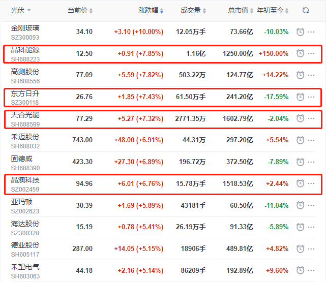 頭部組件個(gè)股集體大漲，晶科、晶澳、天合近10個(gè)交易日漲幅達(dá)35%