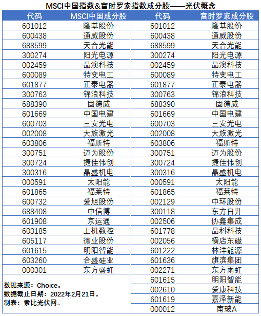 盤點(diǎn)股指成分股中的光伏企業(yè)：規(guī)模日益提升，影響力與日俱增