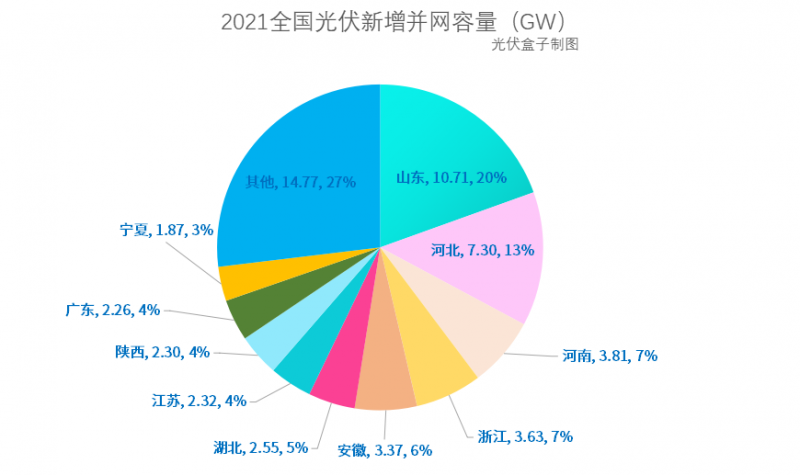 光伏新增并網(wǎng)54.88GW!，分布式29.279GW！國家能源局公布2021年光伏發(fā)電建設(shè)運行情況