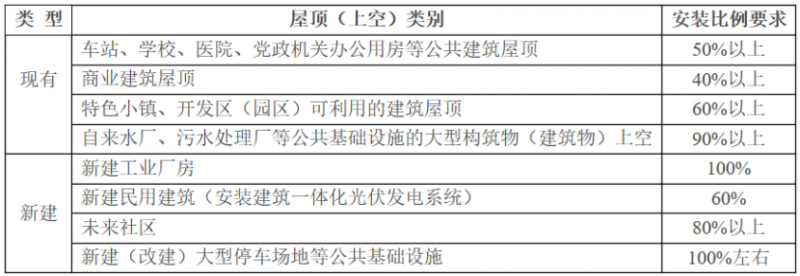 2025年光伏建設(shè)1.5GW，屋頂光伏補(bǔ)貼0.1元/度！浙江瑞安公開(kāi)征求全面推進(jìn)清潔能源發(fā)展意見(jiàn)
