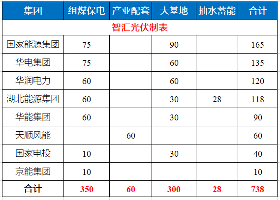 湖北省能源局公布7.83GW風(fēng)光指標(biāo) 國(guó)家能源集團(tuán)、華電、華潤(rùn)均超1GW！