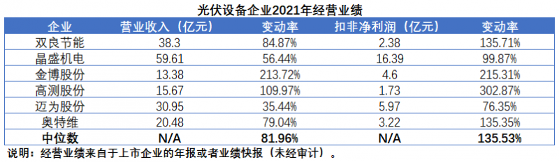 擴(kuò)產(chǎn)浪潮之下光伏設(shè)備企業(yè)股價(jià)萎靡不振，預(yù)期變了？