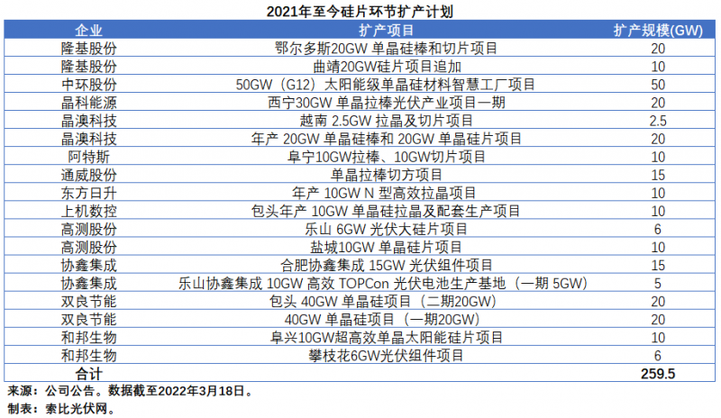 擴(kuò)產(chǎn)浪潮之下光伏設(shè)備企業(yè)股價(jià)萎靡不振，預(yù)期變了？