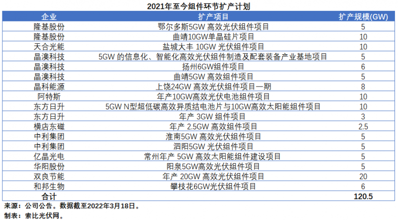 擴(kuò)產(chǎn)浪潮之下光伏設(shè)備企業(yè)股價(jià)萎靡不振，預(yù)期變了？