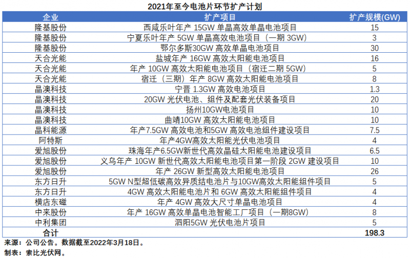 擴(kuò)產(chǎn)浪潮之下光伏設(shè)備企業(yè)股價(jià)萎靡不振，預(yù)期變了？