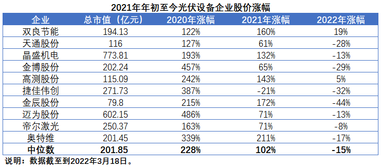 擴(kuò)產(chǎn)浪潮之下光伏設(shè)備企業(yè)股價(jià)萎靡不振，預(yù)期變了？