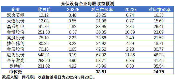 擴(kuò)產(chǎn)浪潮之下光伏設(shè)備企業(yè)股價(jià)萎靡不振，預(yù)期變了？