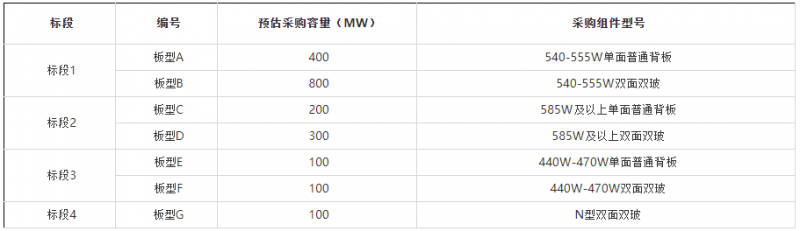 2GW！華能集團(tuán)開啟2022年第一批組件集采
