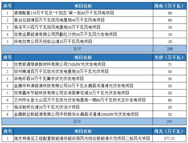 光伏2.95GW！甘肅發(fā)布2022年重大建設項目名單