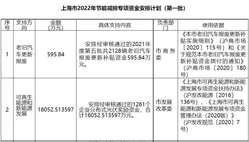光伏1.6億！上海市公布2022年節(jié)能減排專(zhuān)項(xiàng)資金安排計(jì)劃！