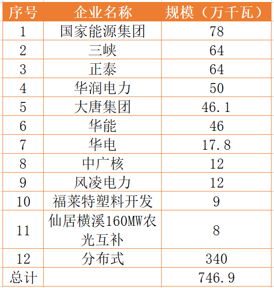 國家能源集團(tuán)、三峽、正泰領(lǐng)銜！浙江公布7.46GW重點(diǎn)光伏項目清單