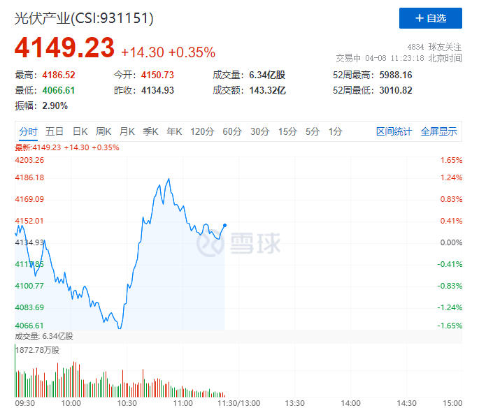 你被主力“套路”了嗎？光伏板塊早盤V型反轉(zhuǎn)逆勢上攻！
