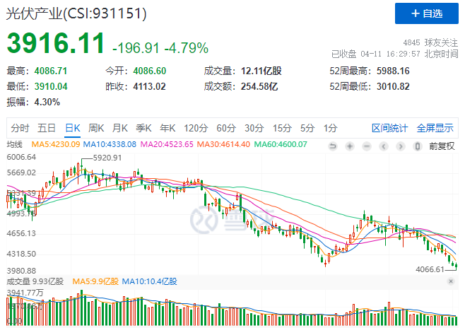 光伏板塊暴跌4.8%，市場(chǎng)“黃金坑”若隱若現(xiàn)！