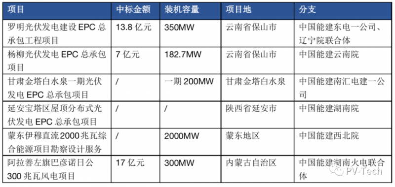 超3GW！中國能建中標(biāo)多個光伏項(xiàng)目！