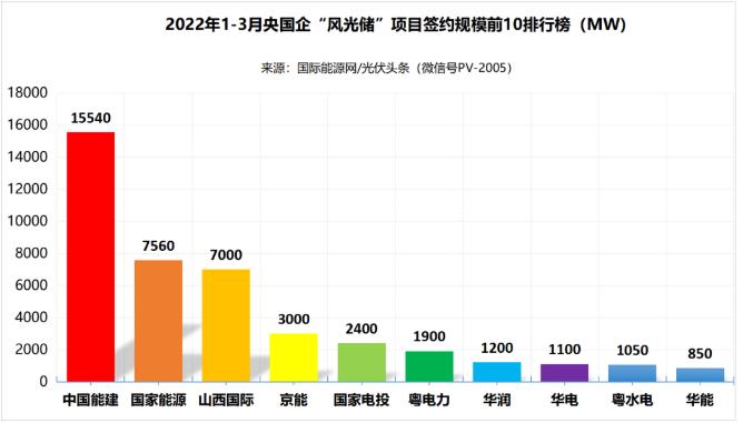 一季度69.29GW“風(fēng)光儲”項目：央國企占61.32%、中國能建、國家能源集團(tuán)領(lǐng)跑! (詳見文內(nèi))