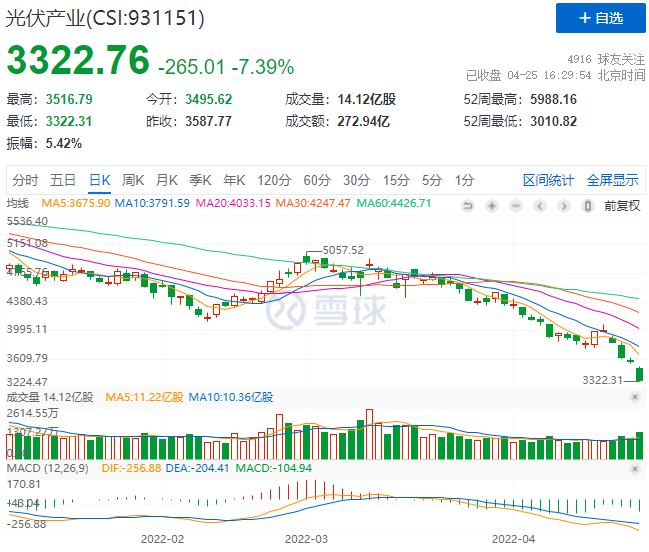 創(chuàng)造歷史！光伏板塊單日暴跌7.39%！