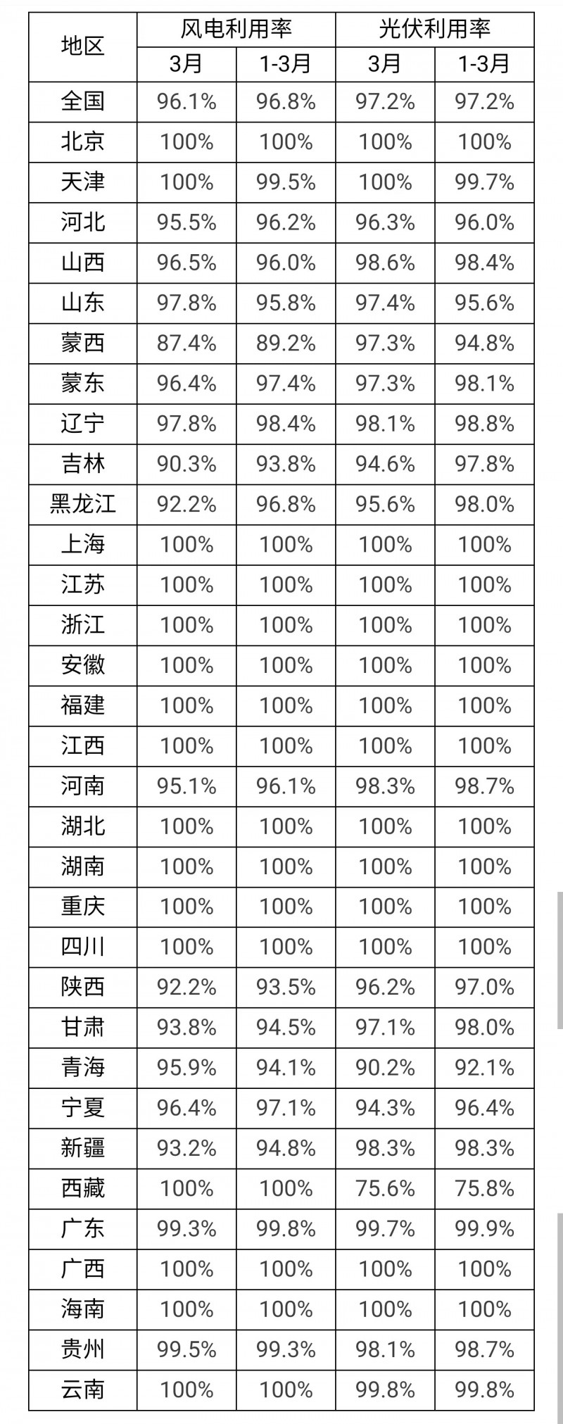 3月光伏利用率97.2%！河北、吉林、青海等地低于全國平均水平！