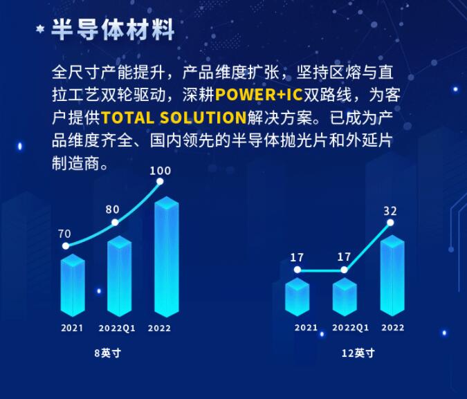 中環(huán)股份2021年度及2022年一季度報告：2022年Q1營收133.68億，同比增長79.13%！