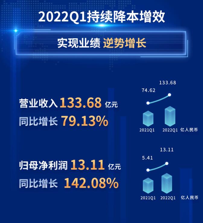 中環(huán)股份2021年度及2022年一季度報告：2022年Q1營收133.68億，同比增長79.13%！