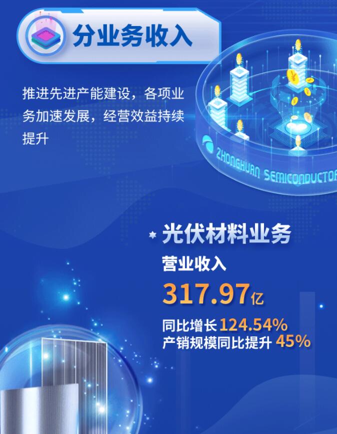 中環(huán)股份2021年度及2022年一季度報告：2022年Q1營收133.68億，同比增長79.13%！