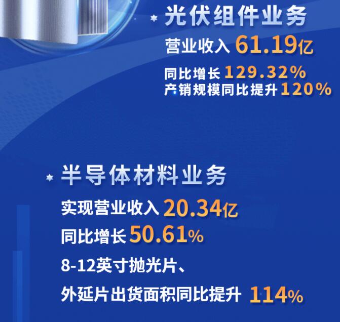 中環(huán)股份2021年度及2022年一季度報告：2022年Q1營收133.68億，同比增長79.13%！