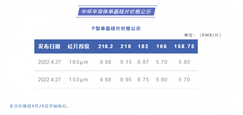 中環(huán)半導(dǎo)體單晶硅片價(jià)格公布：218.2每片9.88元，210每片9.15元！