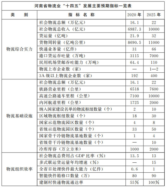 河南：大力支持建設屋頂光伏，構(gòu)建“分布式光伏+儲能+微電網(wǎng)”的物流自給能源系統(tǒng)。