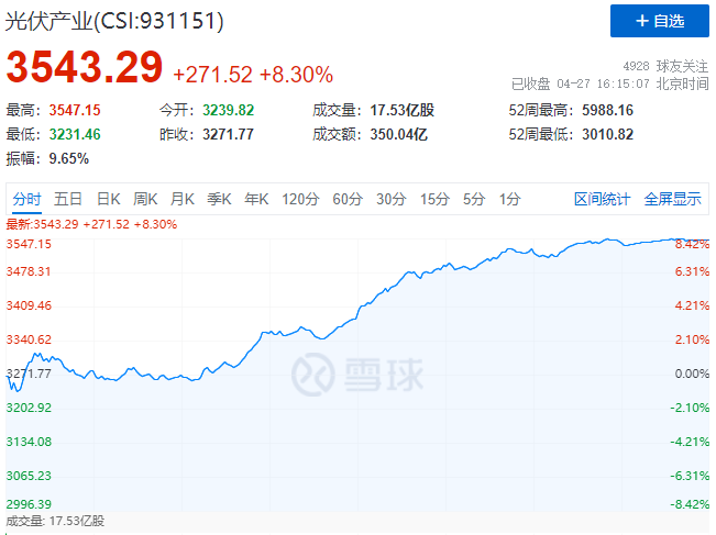 刺激！光伏板塊單日暴跌7.39%后，又單日暴漲8.3%！