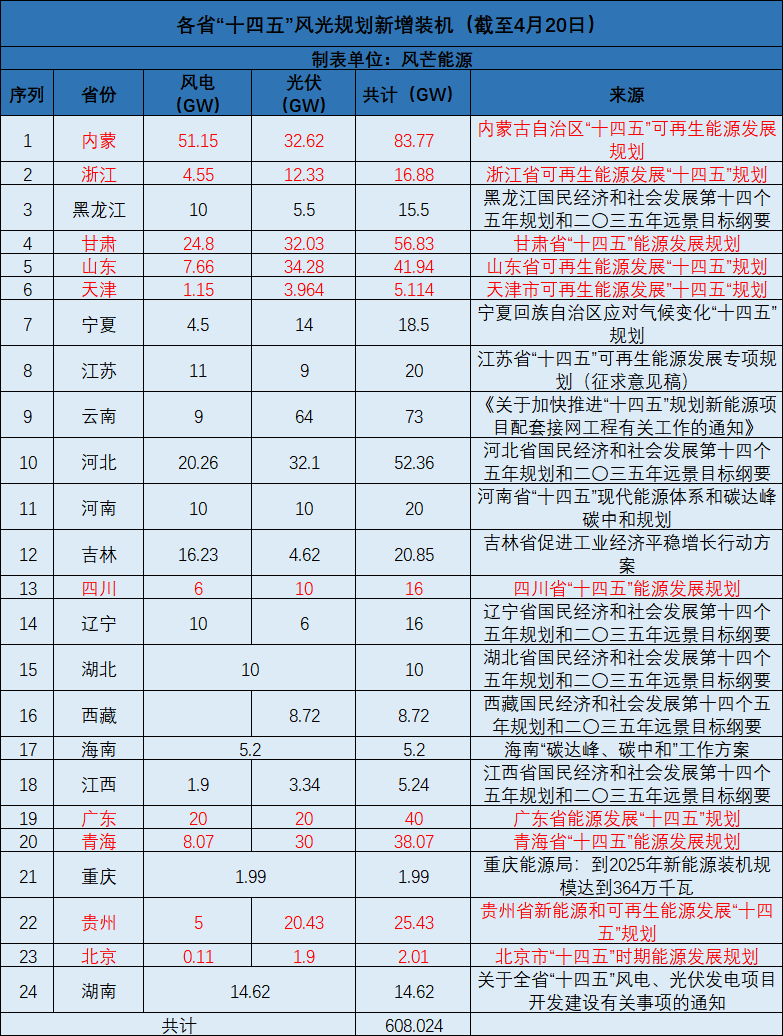 廣西：大力開(kāi)發(fā)太陽(yáng)能，新增投產(chǎn)裝機(jī)規(guī)模1000萬(wàn)千瓦以上！