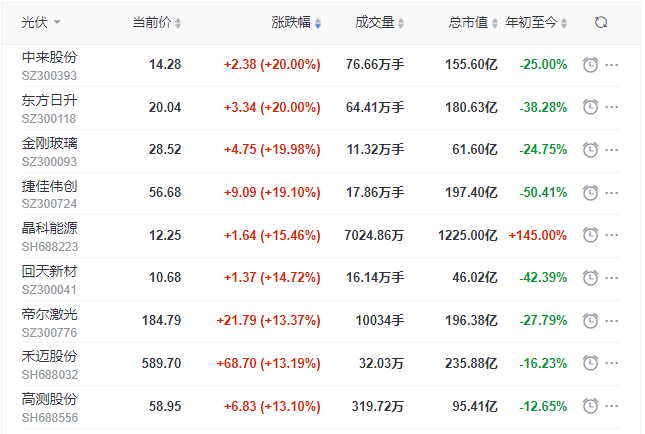 刺激！光伏板塊單日暴跌7.39%后，又單日暴漲8.3%！