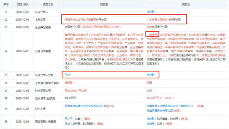 資本聯(lián)手地方國資“豪賭”光伏！