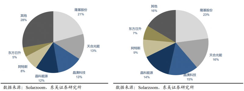 【深度】晶科能源：技術(shù)布局追星趕月，渠道品牌厚積薄發(fā)