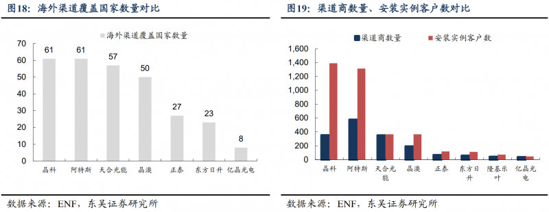 【深度】晶科能源：技術(shù)布局追星趕月，渠道品牌厚積薄發(fā)