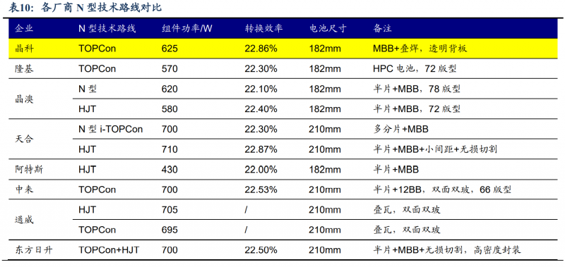 【深度】晶科能源：技術(shù)布局追星趕月，渠道品牌厚積薄發(fā)