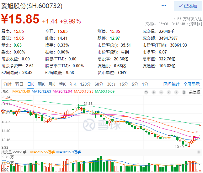 實(shí)控人增資、2022Q1業(yè)績(jī)大漲，愛(ài)旭股份連續(xù)三日漲停