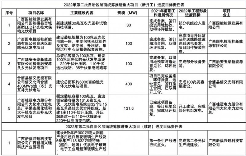 國家能源集團(tuán)、信義、大唐領(lǐng)銜！廣西公布4GW光伏重大項目名單