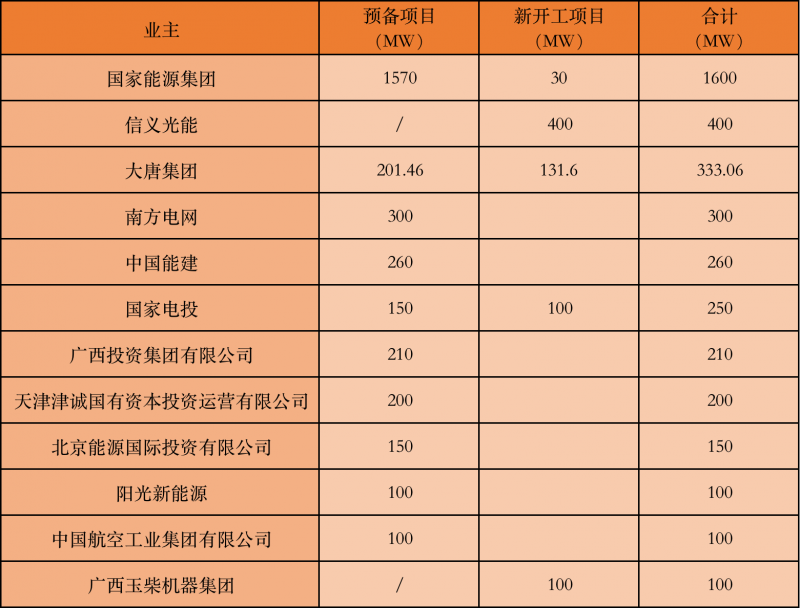 國(guó)家能源集團(tuán)、信義、大唐領(lǐng)銜！廣西公布4GW光伏重大項(xiàng)目名單
