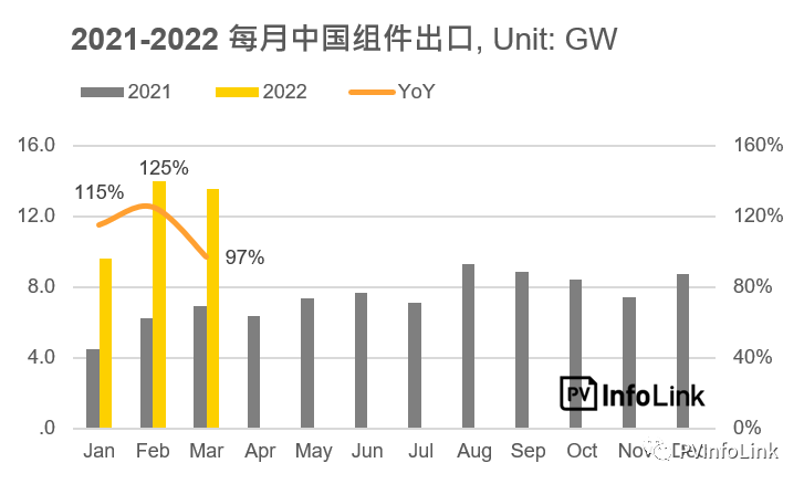 37.2GW！2022年Q1光伏組件出口量同比增長(zhǎng)112%！