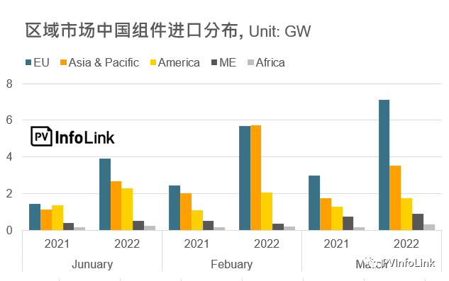 37.2GW！2022年Q1光伏組件出口量同比增長(zhǎng)112%！