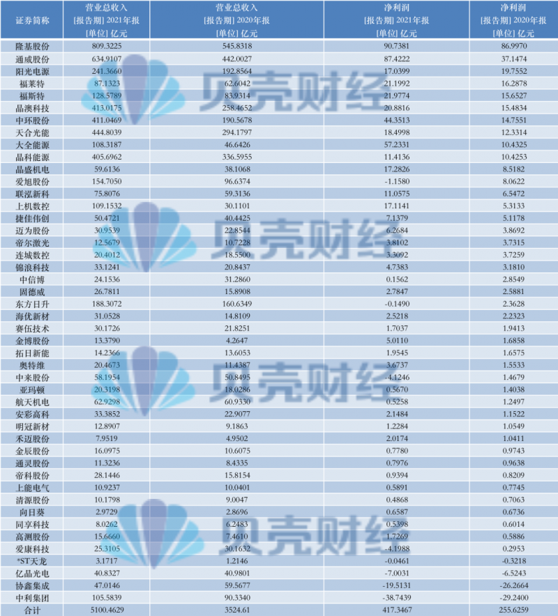 光伏產(chǎn)業(yè)上游大賺下游增收不增利，分布式布局“花落”誰家