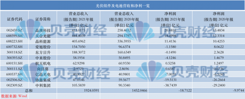 光伏產(chǎn)業(yè)上游大賺下游增收不增利，分布式布局“花落”誰家