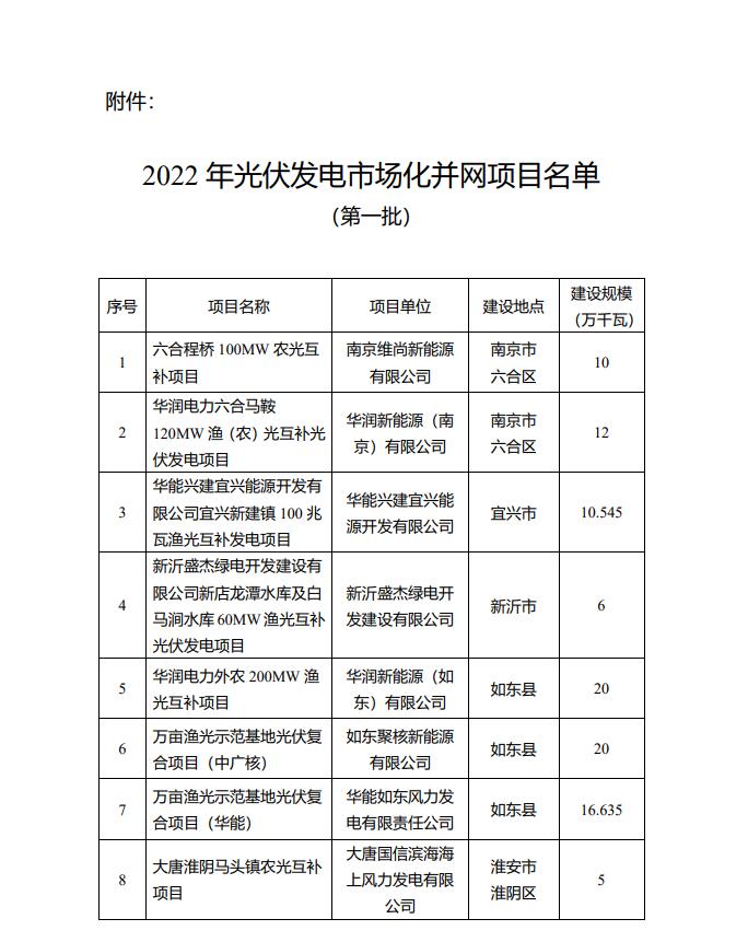 1622.44MW！江蘇省公布2022年第一批光伏市場(chǎng)化并網(wǎng)項(xiàng)目名單