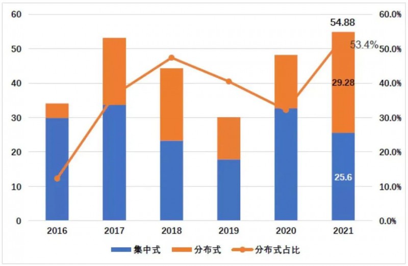 國資入局分布式，萬億光伏市場恐“變天”