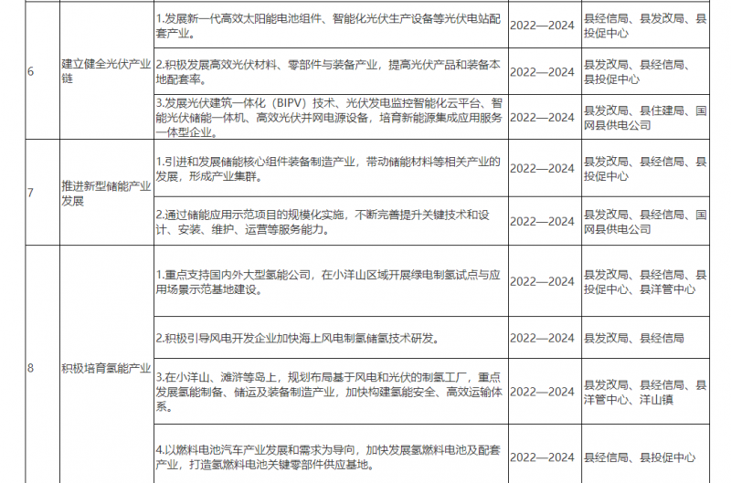 光伏150MW！浙江嵊泗發(fā)布新能源產業(yè)高質量發(fā)展三年行動計劃（2022—2024年）