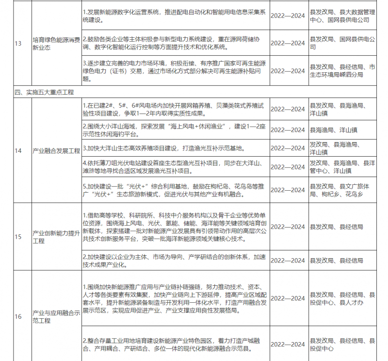 光伏150MW！浙江嵊泗發(fā)布新能源產業(yè)高質量發(fā)展三年行動計劃（2022—2024年）