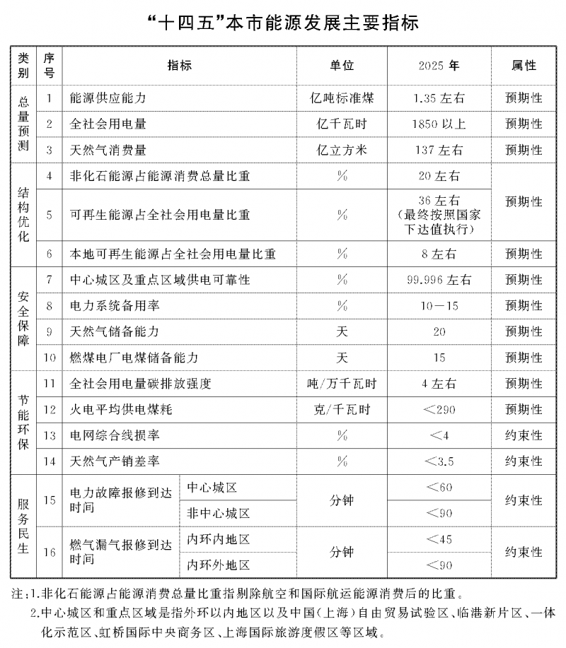 光伏新增2.7GW！上海市印發(fā)能源“十四五”規(guī)劃！