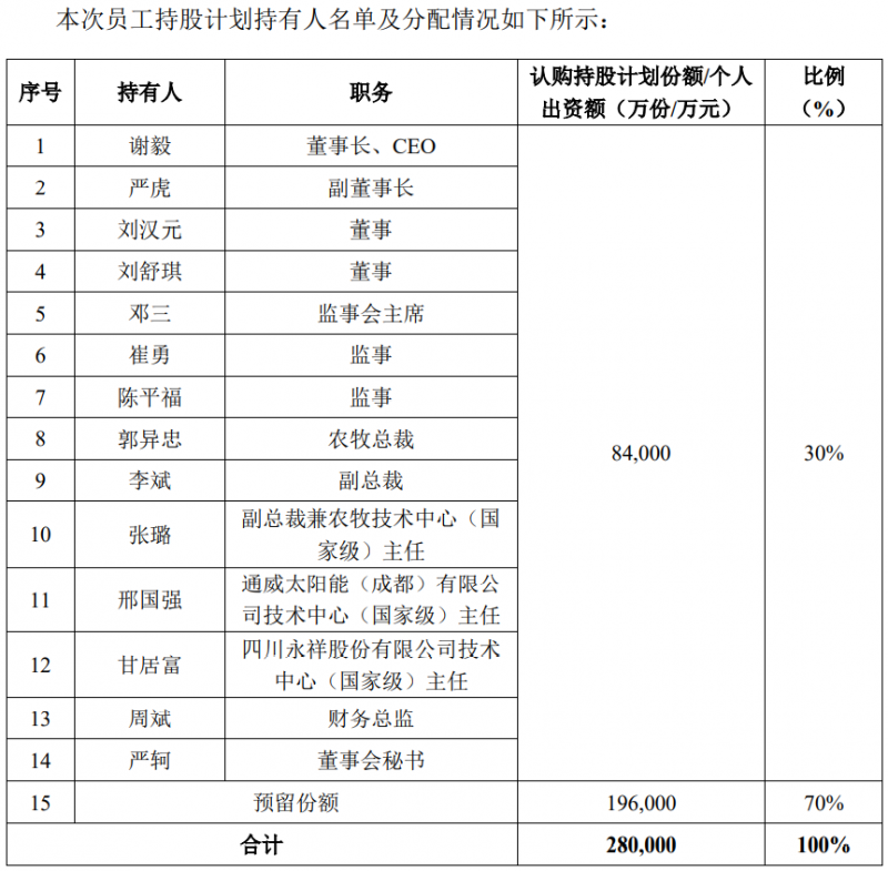 通威股份斥資28億元用于股權(quán)激勵(lì)，股票全部自二級(jí)市場(chǎng)買入