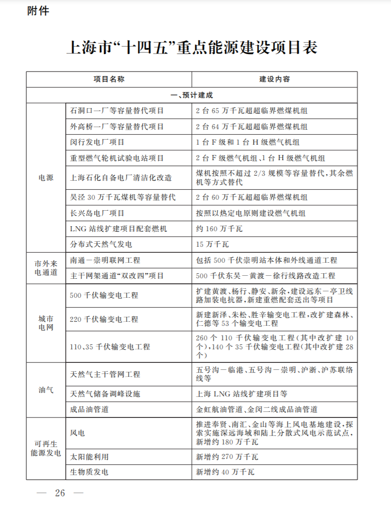 光伏新增2.7GW！上海市印發(fā)能源“十四五”規(guī)劃！